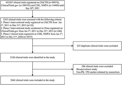 Trends of Phase I Clinical Trials of New Drugs in Mainland China Over the Past 10 Years (2011–2020)